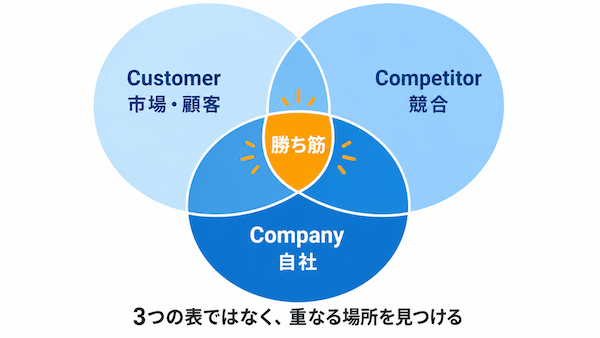 3C分析とは?