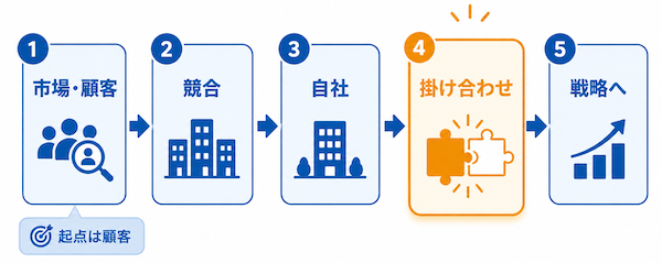 3C分析を行う順番