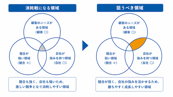 3Cは「重なる場所」を見る
