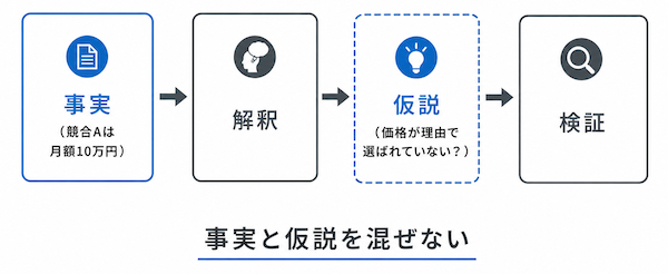 「事実」と「仮説」を分ける