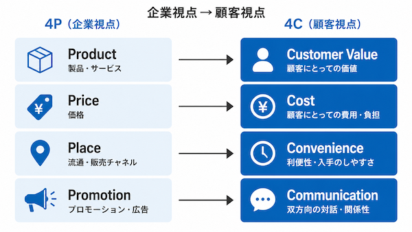 4P分析との違い