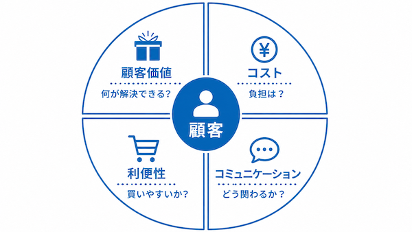 4C分析