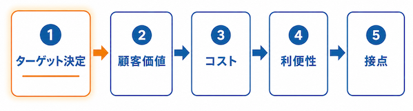 4C分析のやり方