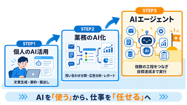 AIエージェントが注目される理由