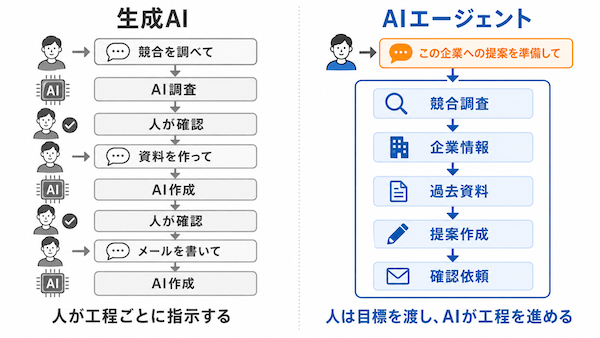 生成AIとの違い