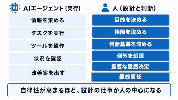 AIと人の役割