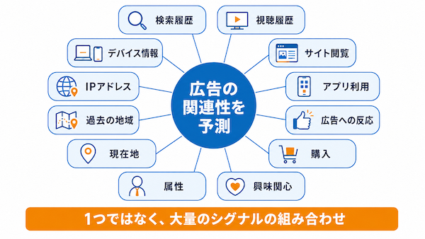 広告にはどんなデータが使われているのか