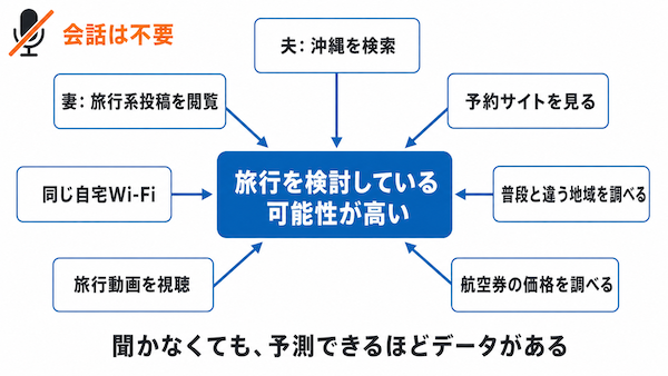 会話を聞かなくても広告が当たる理由