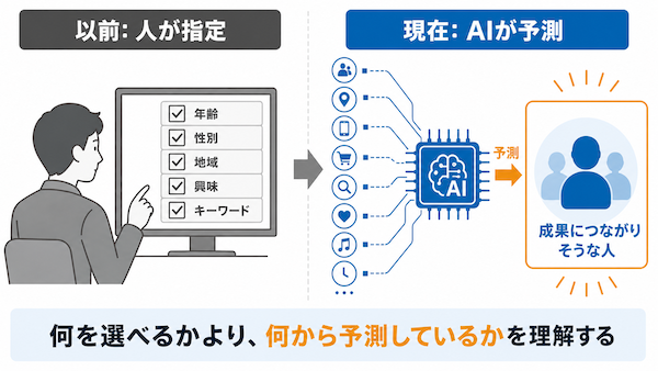ターゲティングは「指定」から「予測」へ