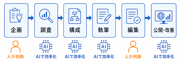 AIで記事は作れる?