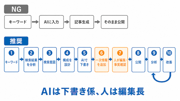 AI記事作成の手順