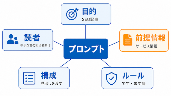 AIの出力の質は、指示(プロンプト)の質で決まる