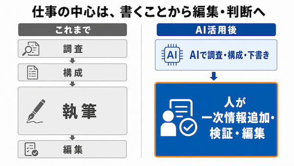AI記事作成のポイント