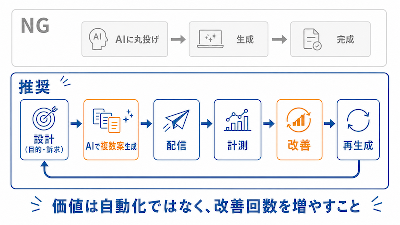 成果につなげる方法