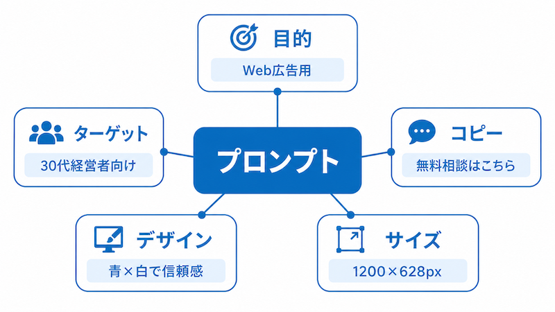 プロンプトの作り方