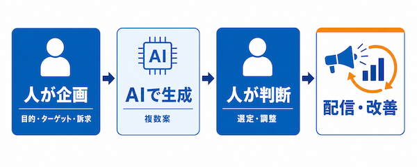 AIクリエイティブとは