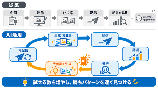 成果につながる運用