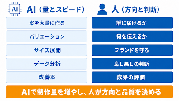 AIと人の役割