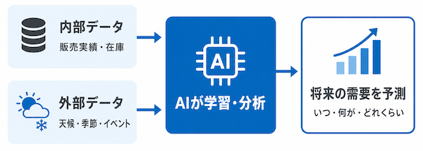 AI需要予測とは