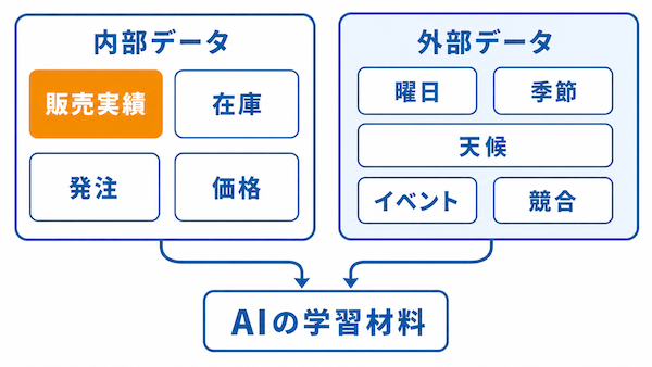 予測に使うデータ