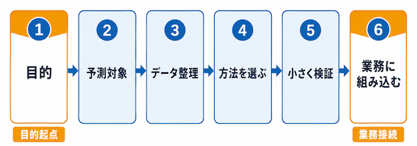 AI需要予測導入 6ステップ