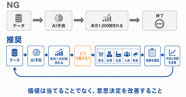 成果につなげるポイント