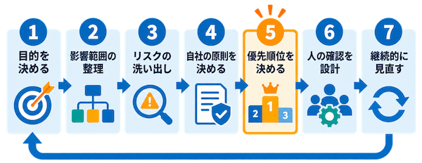 企業がAI倫理を実践する7ステップ