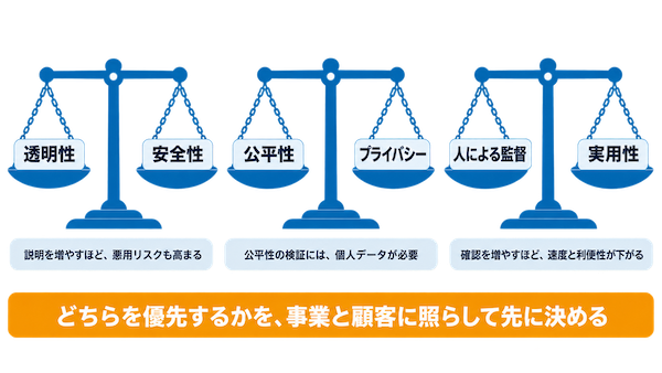原則には優先順位をつける