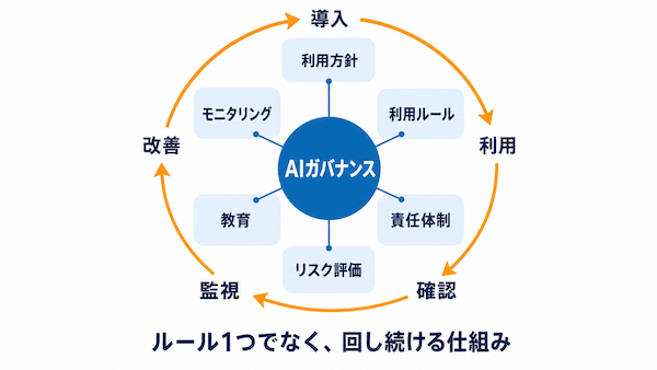 AIガバナンスとは