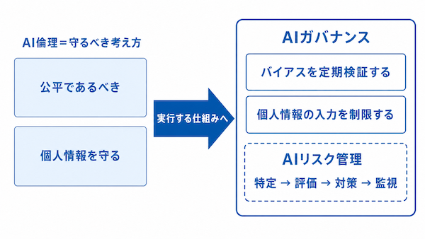 リスク管理・AI倫理との違い