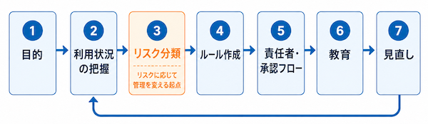 AIガバナンスを構築する7ステップ