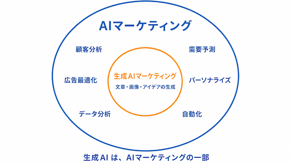 AIマーケティングとは