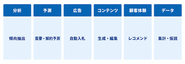 AIマーケティングができること6つ