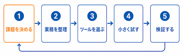 AIマーケティングの始め方