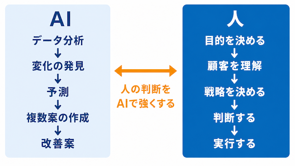 成果を出すポイント