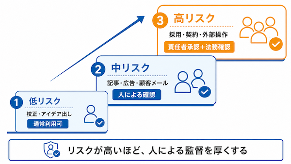 リスクを3段階で分類する