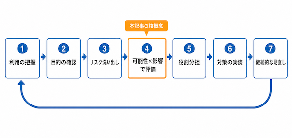 AIリスクを管理する7ステップ