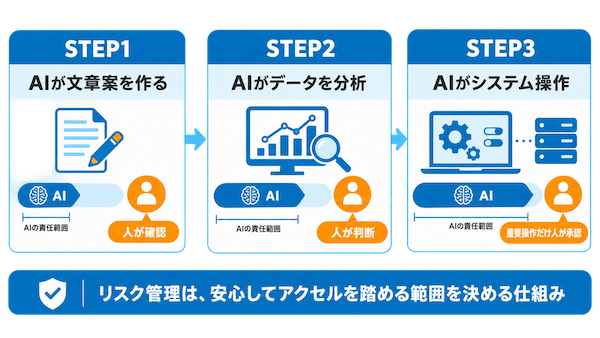 任せられる範囲を広げる