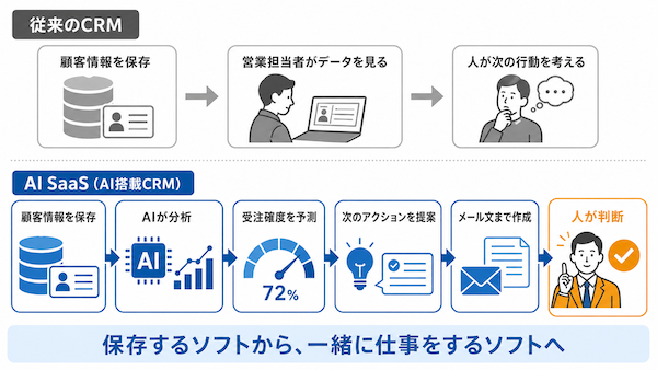AI SaaSとは