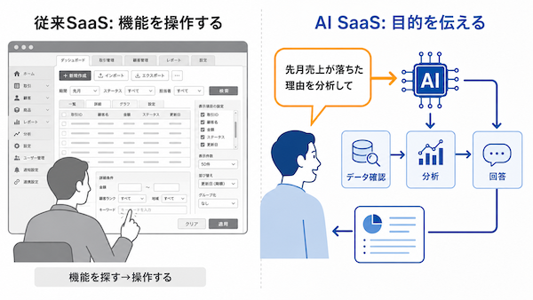 AI SaaSは業務を支援・実行する