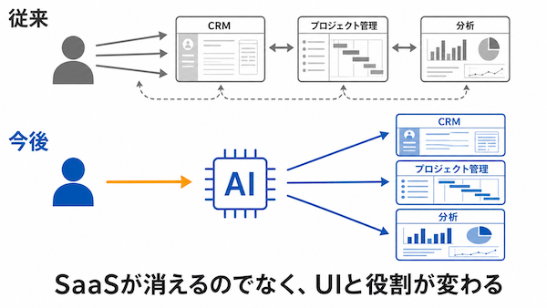 SaaSはAIによってなくなる？