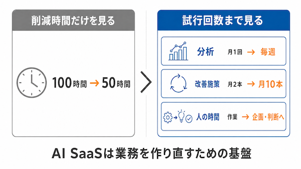 業務を作り直す基盤にする