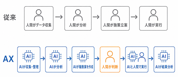 AXとは