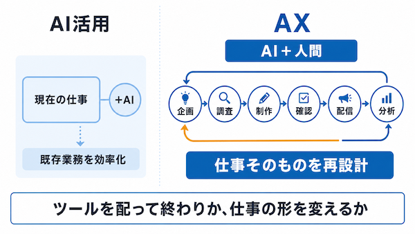 「AI活用」とAXの違い