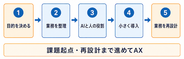 AXを進める5つのステップ
