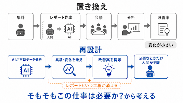 置き換えでなく再設計する