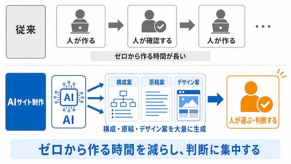 AIでサイト制作は速くなる