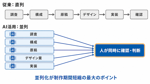 AIサイト制作が速い3つの理由
