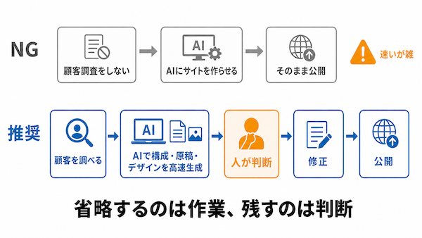 速い制作と雑な制作は違う