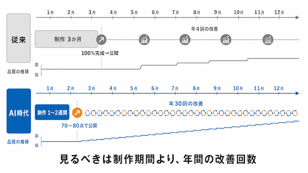 公開して育てる